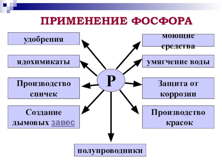 ПРИМЕНЕНИЕ ФОСФОРА Р удобрения ядохимикаты Производство спичек Создание дымовых завес полупроводники Производство