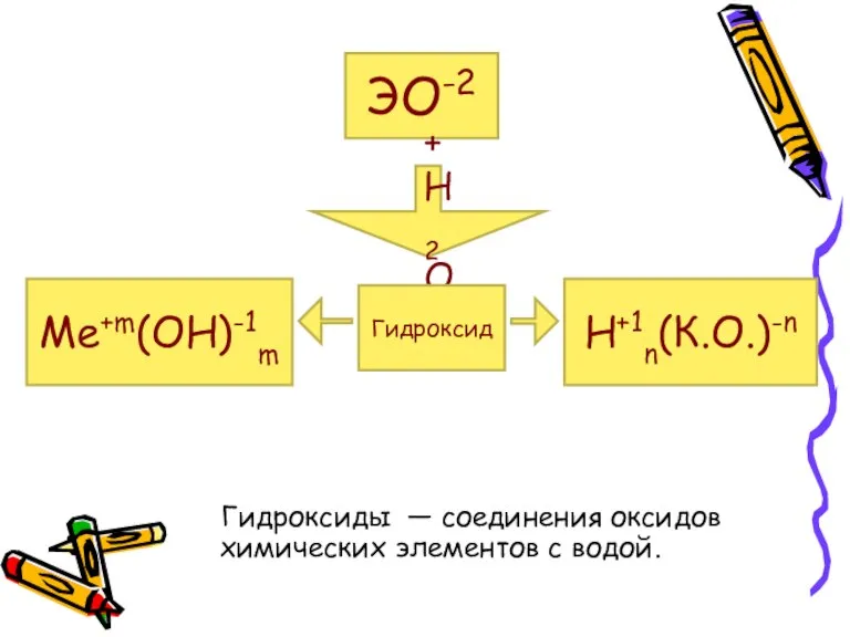 Гидроксиды — соединения оксидов химических элементов с водой. ЭО-2 +Н2О Гидроксид Ме+m(ОН)-1m Н+1n(К.О.)-n