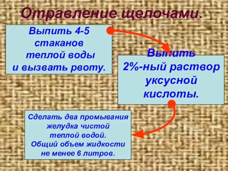 Отравление щелочами. Выпить 4-5 стаканов теплой воды и вызвать рвоту. Выпить 2%-ный