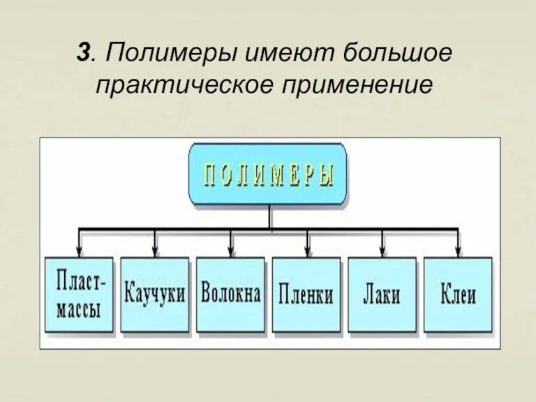 3. Полимеры имеют большое практическое применение