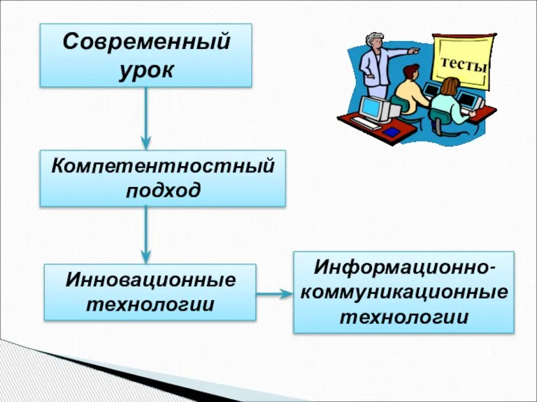 Современный урок Инновационные технологии Компетентностный подход Информационно-коммуникационные технологии