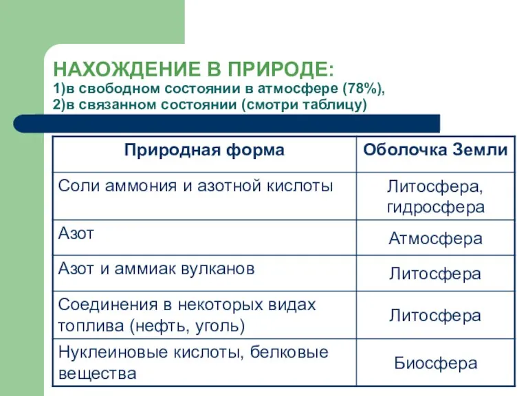 НАХОЖДЕНИЕ В ПРИРОДЕ: 1)в свободном состоянии в атмосфере (78%), 2)в связанном состоянии (смотри таблицу)