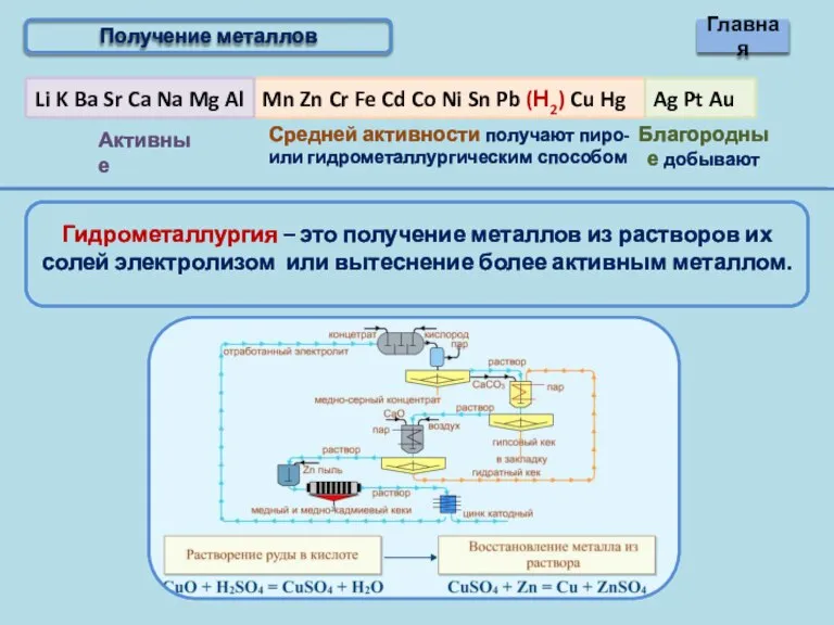 Получение металлов Главная