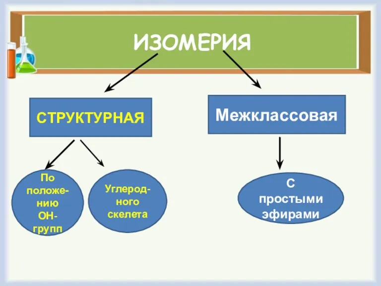 ИЗОМЕРИЯ СТРУКТУРНАЯ Межклассовая По положе- нию ОН-групп Углерод-ного скелета С простыми эфирами