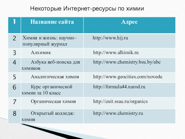 Некоторые Интернет-ресурсы по химии