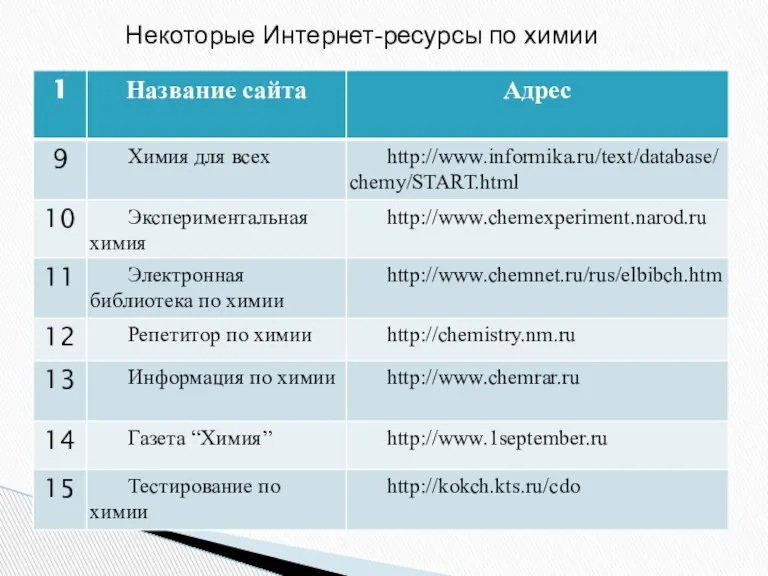 Некоторые Интернет-ресурсы по химии