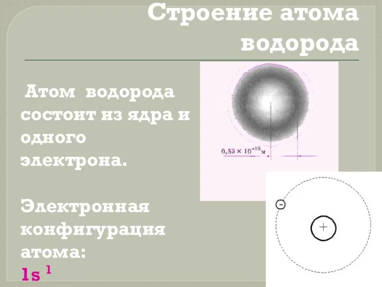 Строение атома водорода Атом водорода состоит из ядра и одного электрона. Электронная конфигурация атома: 1s 1