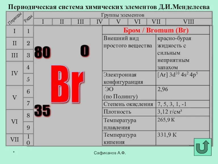 Сафиканов А.Ф. Периодическая система химических элементов Д.И.Менделеева Группы элементов I III II