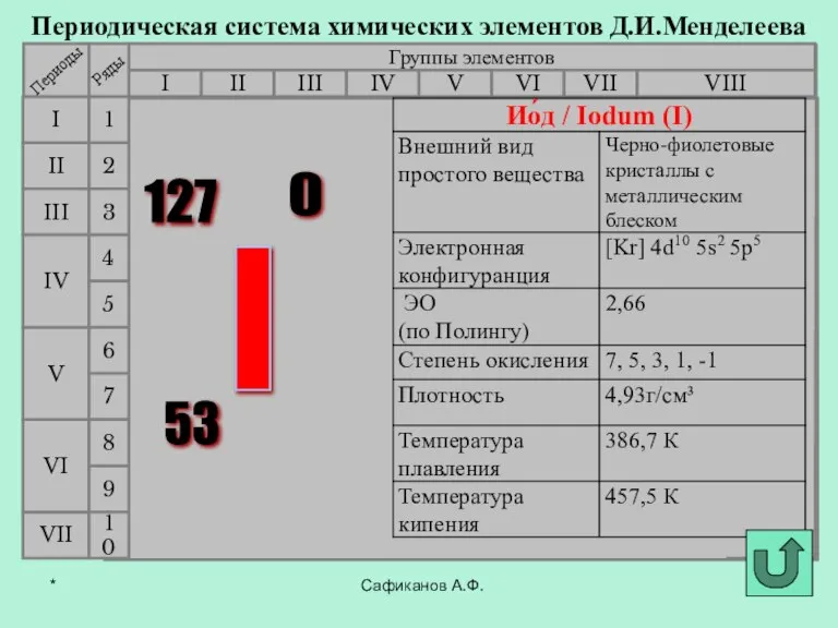 Сафиканов А.Ф. Периодическая система химических элементов Д.И.Менделеева Группы элементов I III II