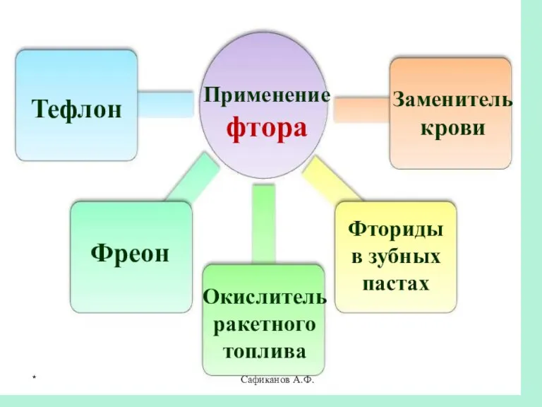 Сафиканов А.Ф. Применение фтора Тефлон Фреон Окислитель ракетного топлива Заменитель крови Фториды в зубных пастах *