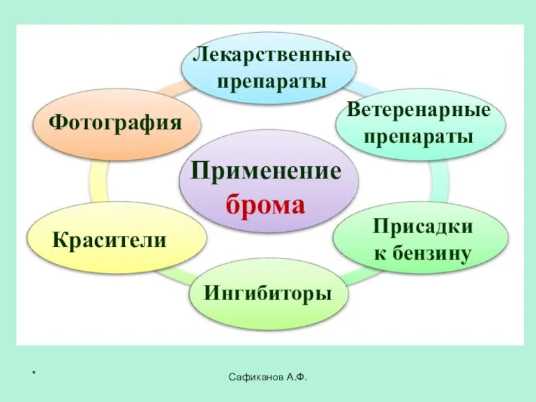 Сафиканов А.Ф. Применение брома Лекарственные препараты Красители Фотография Ветеренарные препараты Ингибиторы Присадки к бензину *