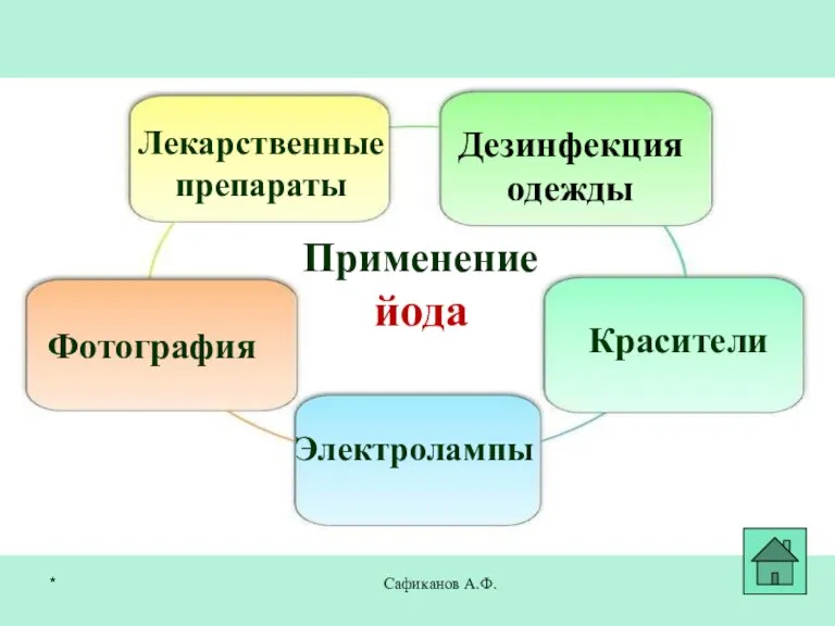 Сафиканов А.Ф. Применение йода Лекарственные препараты Фотография Красители Дезинфекция одежды Электролампы *