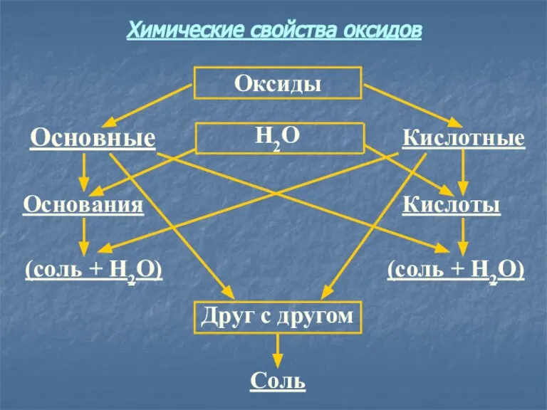 Соль Друг с другом (соль + Н2О) (соль + Н2О) Кислоты Основания