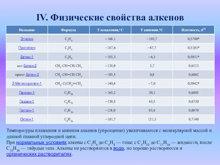 IV. Физические свойства алкенов Температуры плавления и кипения алкенов (упрощенно) увеличиваются с