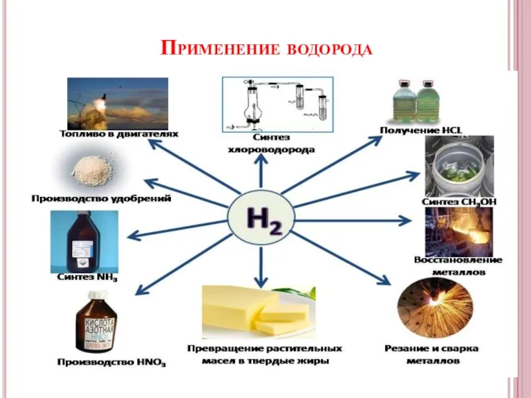 Применение водорода