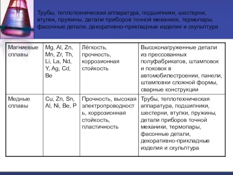 Трубы, теплотехническая аппаратура, подшипники, шестерни, втулки, пружины, детали приборов точной механики, термопары,