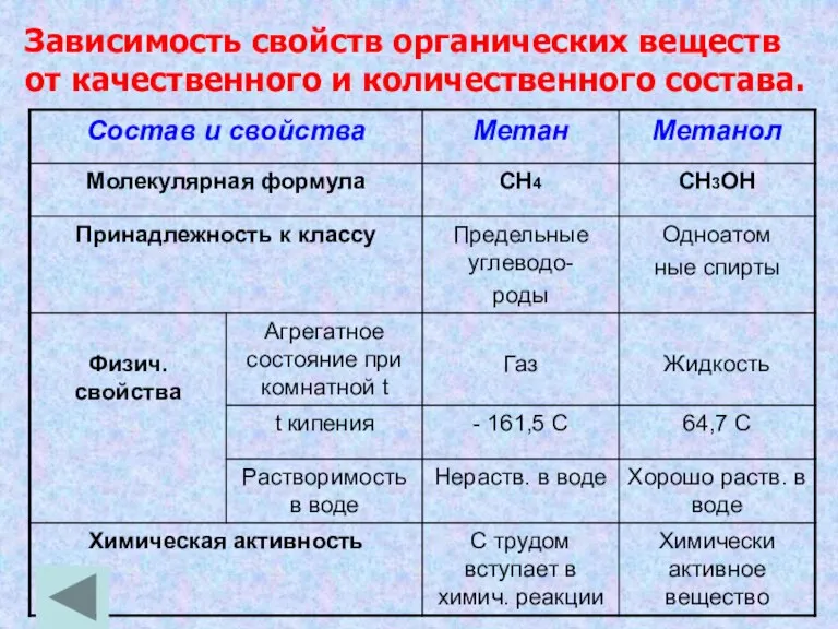 Зависимость свойств органических веществ от качественного и количественного состава.