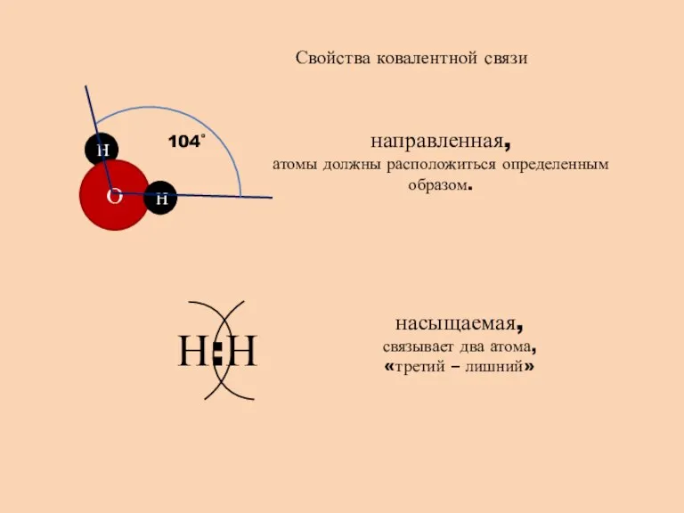 Свойства ковалентной связи направленная, атомы должны расположиться определенным образом. насыщаемая, связывает два атома, «третий – лишний»