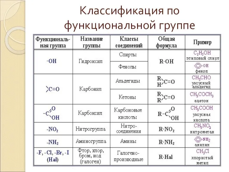 Классификация по функциональной группе