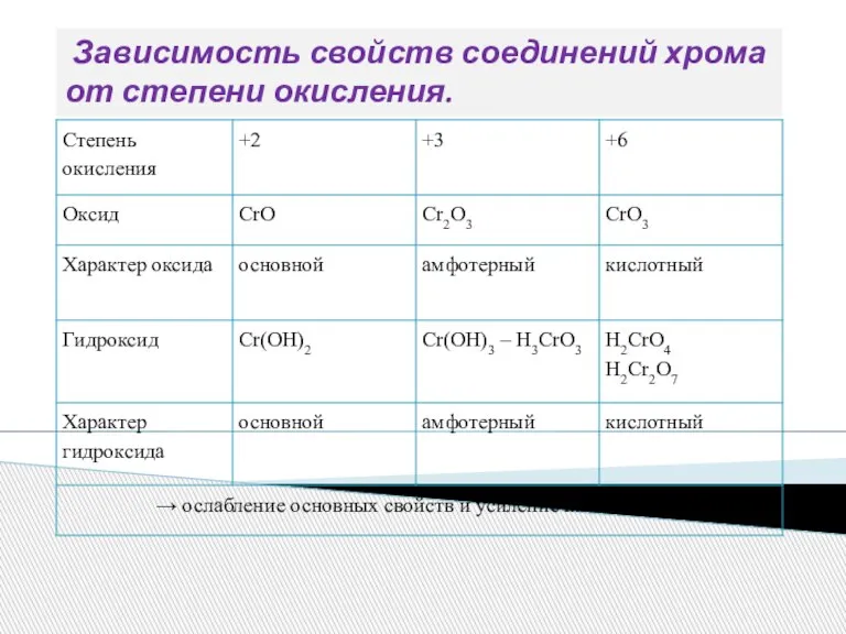 Зависимость свойств соединений хрома от степени окисления.