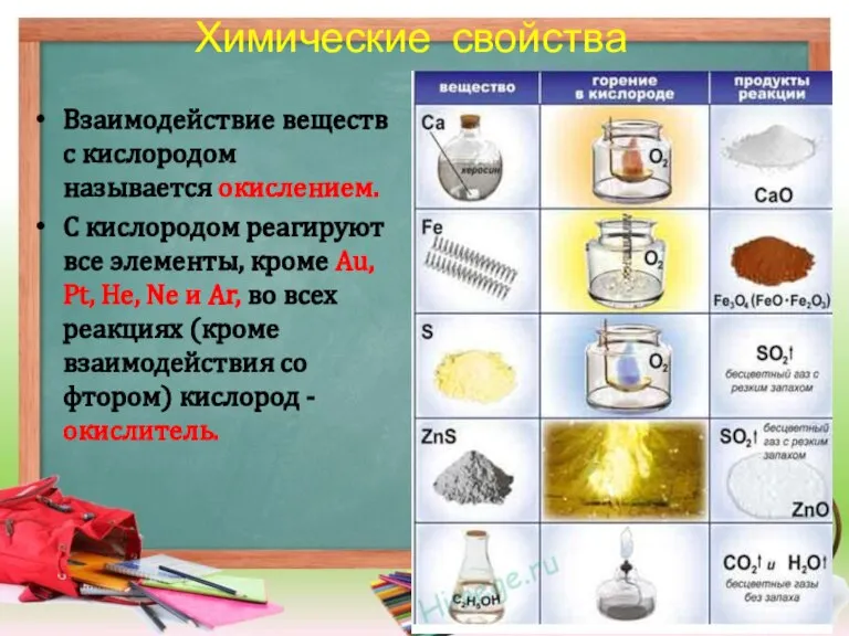 Химические свойства Взаимодействие веществ с кислородом называется окислением. С кислородом реагируют все