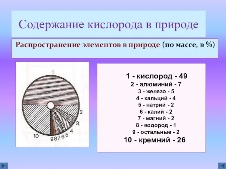 Содержание кислорода в природе Распространение элементов в природе (по массе, в %)