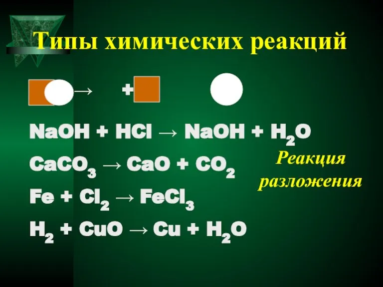 Типы химических реакций NaOH + HCl → NaOH + H2O CaCO3 →