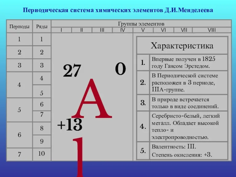 Периодическая система химических элементов Д.И.Менделеева Периоды 1 2 3 4 5 6