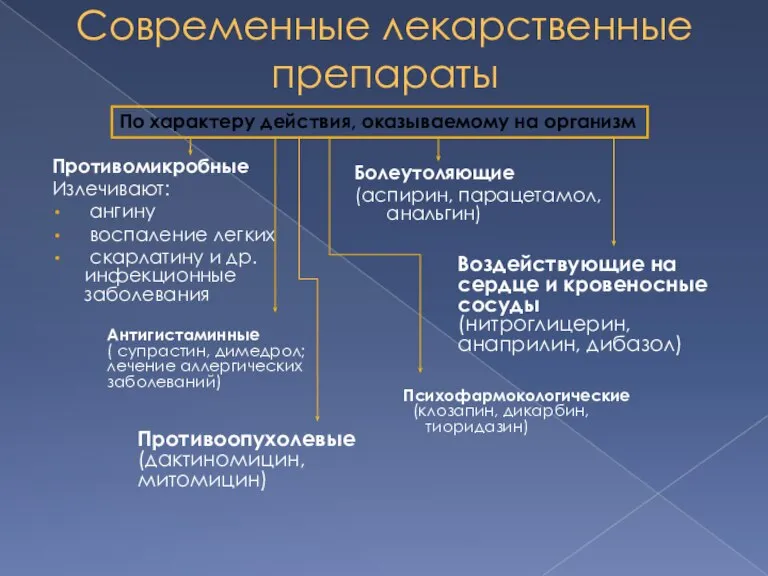 Современные лекарственные препараты Противомикробные Излечивают: ангину воспаление легких скарлатину и др.инфекционные заболевания