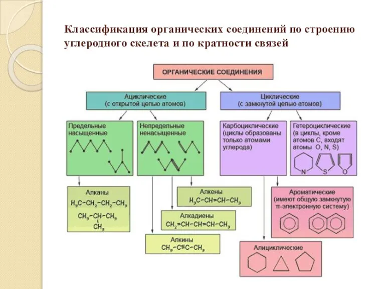 Классификация органических соединений по строению углеродного скелета и по кратности связей