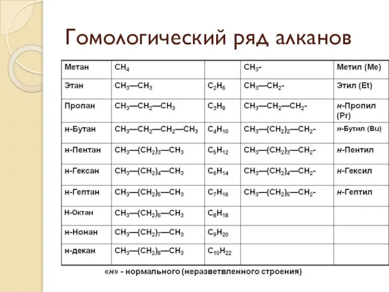 Гомологический ряд алканов