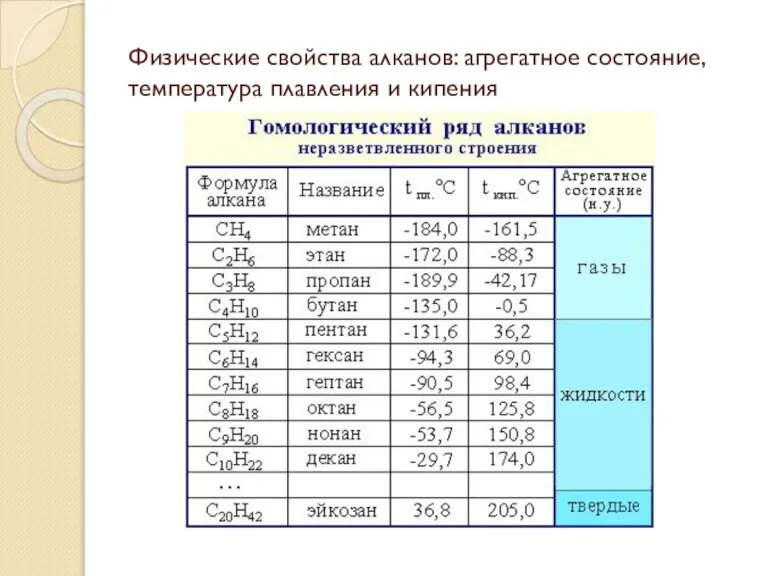 Физические свойства алканов: агрегатное состояние, температура плавления и кипения
