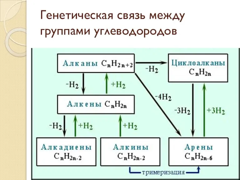 Генетическая связь между группами углеводородов