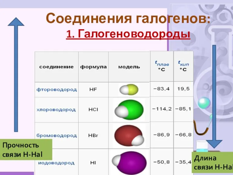 Соединения галогенов: 1. Галогеноводороды Длина связи Н-Hal Прочность связи Н-Hal