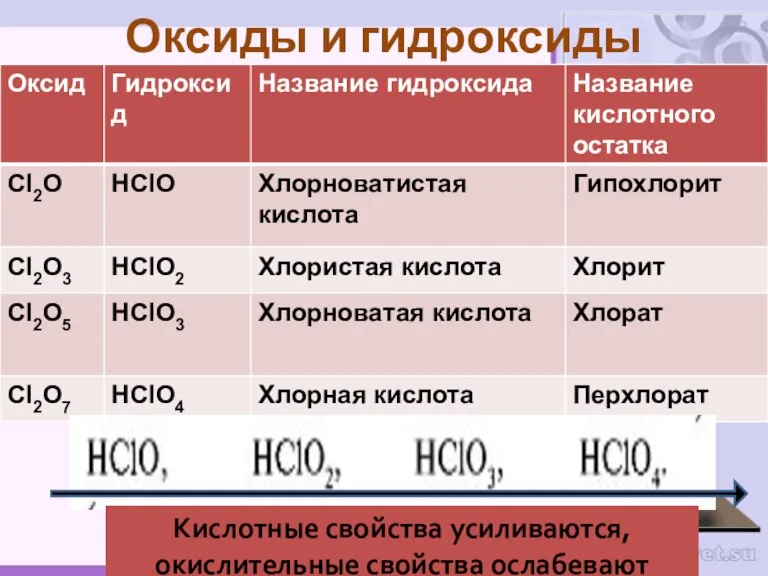 Оксиды и гидроксиды Кислотные свойства усиливаются, окислительные свойства ослабевают