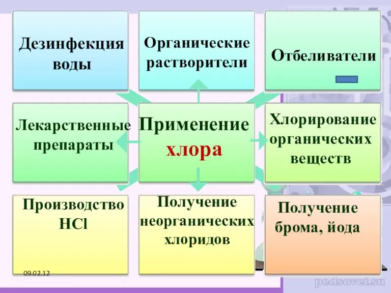 Применение хлора Отбеливатели Производство HCl Получение брома, йода Дезинфекция воды Органические растворители