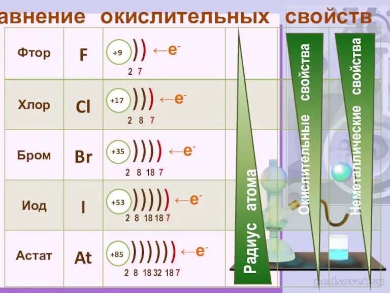 Сравнение окислительных свойств ←е- ←е- ←е- ←е- ←е-