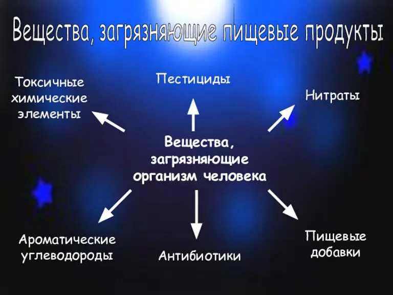 Вещества, загрязняющие пищевые продукты Вещества, загрязняющие организм человека Токсичные химические элементы Пестициды