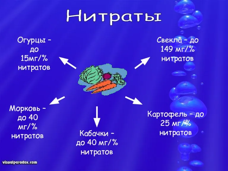 Нитраты Свекла – до 149 мг/% нитратов Картофель – до 25 мг/%