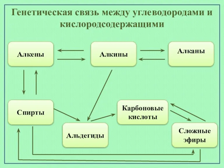 Алканы Алкены Алкины Генетическая связь между углеводородами и кислородсодержащими Сложные эфиры Карбоновые кислоты Альдегиды Спирты