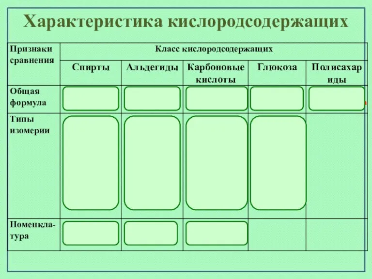 Характеристика кислородсодержащих ROH RCOH RCOOH C6H12O6 (C6H10О5)n Структур., функцион. с кетонами Структур.