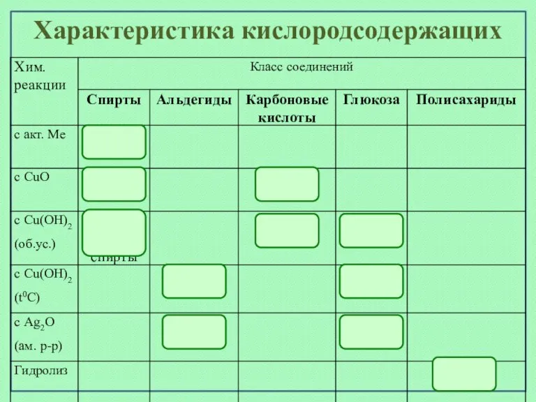 Характеристика кислородсодержащих