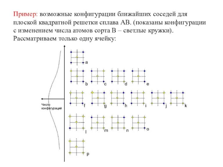 Пример: возможные конфигурации ближайших соседей для плоской квадратной решетки сплава АВ. (показаны