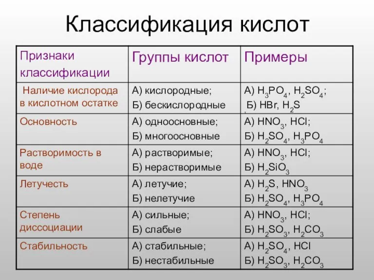 Классификация кислот