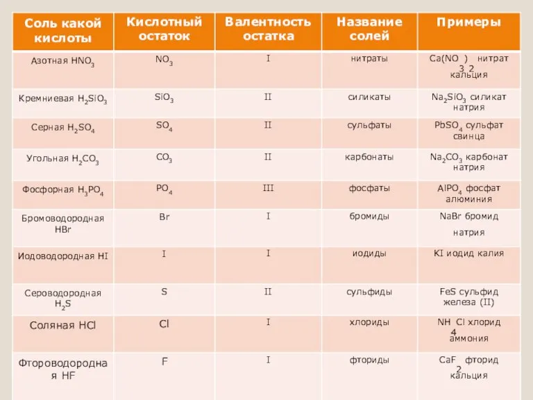 Названия солей