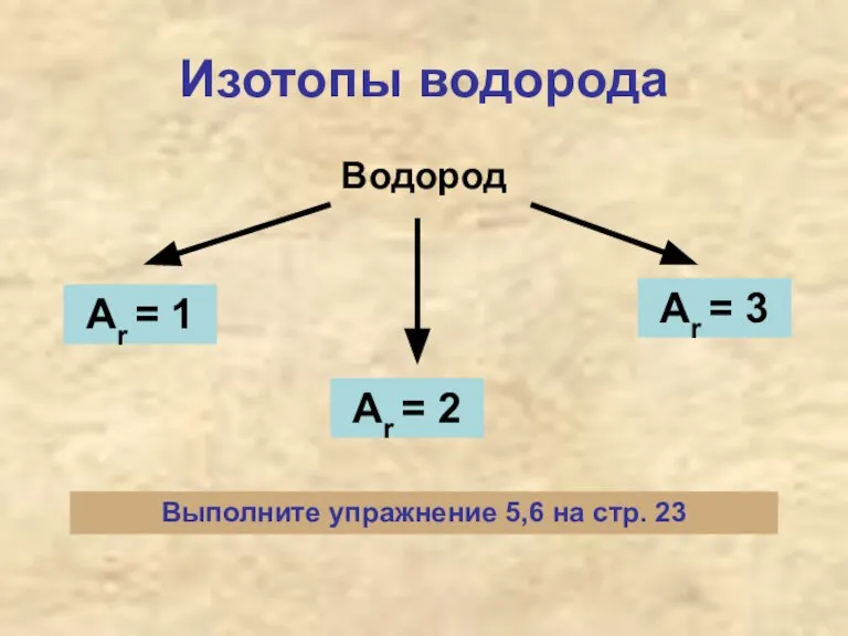 Изотопы водорода Водород Аr = 1 Аr = 2 Аr = 3