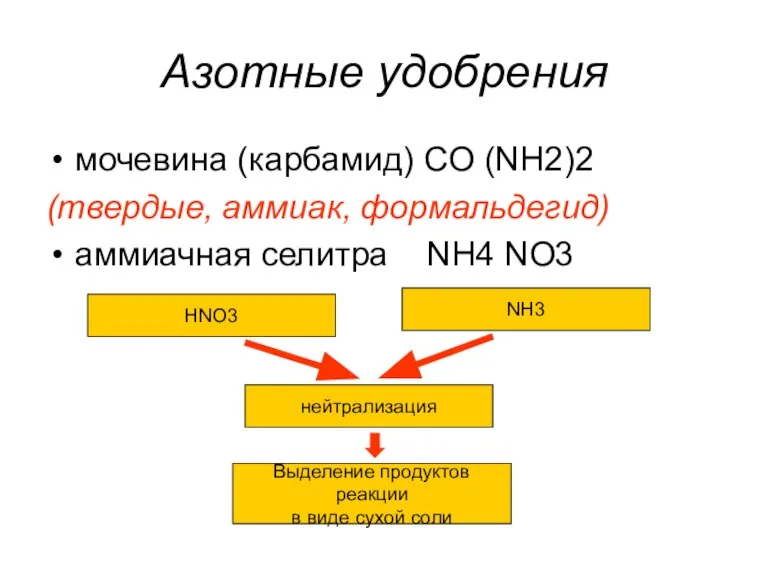 Азотные удобрения мочевина (карбамид) CO (NH2)2 (твердые, аммиак, формальдегид) аммиачная селитра NH4