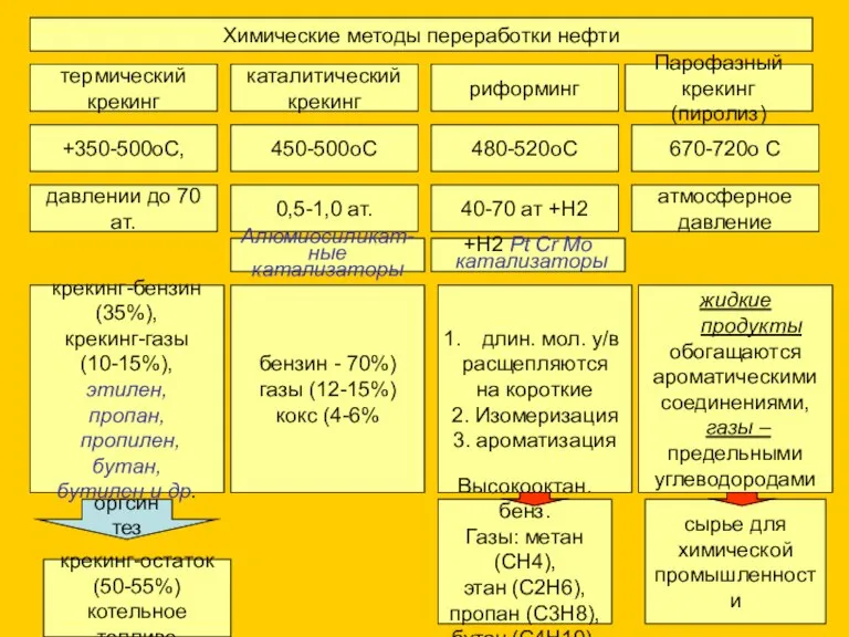 Химические методы переработки нефти термический крекинг каталитический крекинг риформинг Парофазный крекинг (пиролиз)