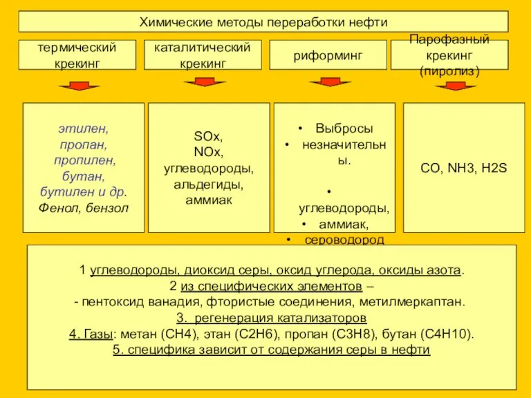 Химические методы переработки нефти термический крекинг каталитический крекинг риформинг Парофазный крекинг (пиролиз)