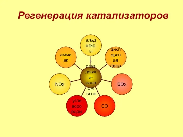 Регенерация катализаторов